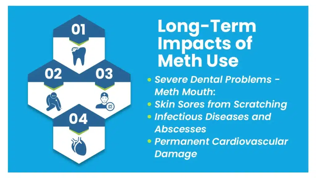 Icons representing the long-term impacts of meth use, including meth mouth, skin sores, infectious disease, and heart damage.
