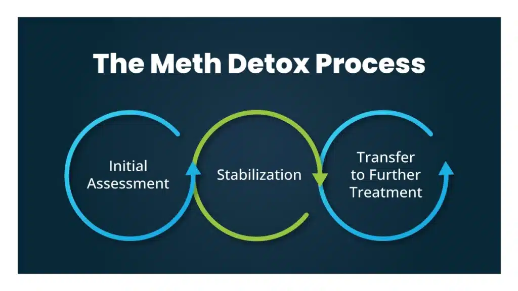 White text on blue background explaining the meth detox process with arrows moving in a circle from assessment to stabilization to transfer.