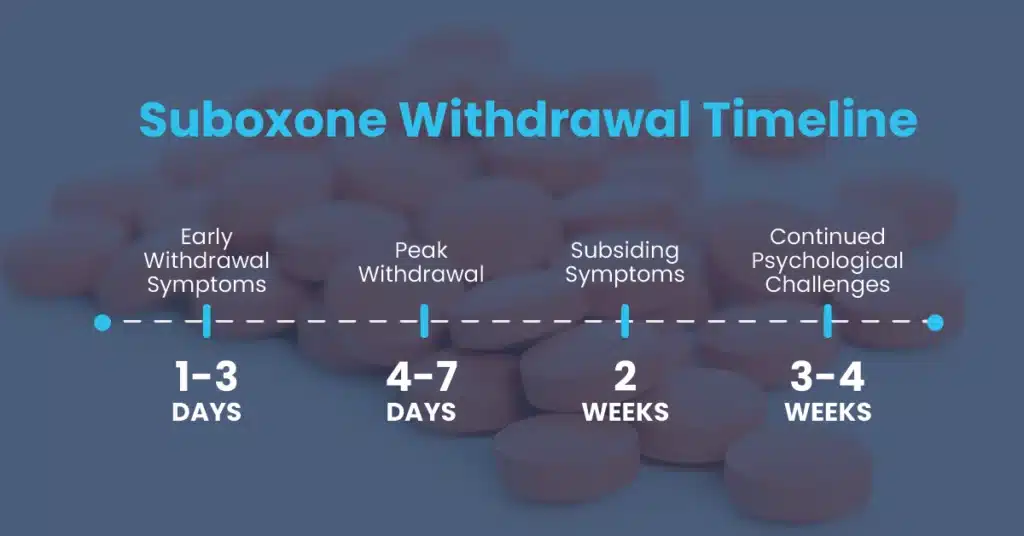 Blue text over an image of orange pills explains the suboxone withdrawal timeline and how long suboxone withdrawal lasts.