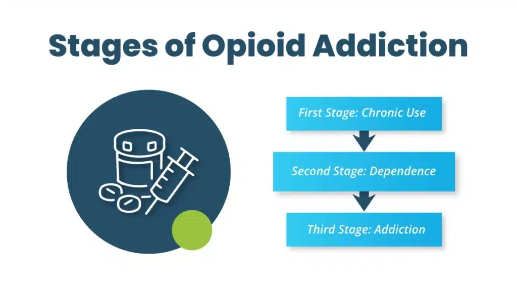 Illustration of pills and a syringe. Blue text describing stages of opioid addiction.
