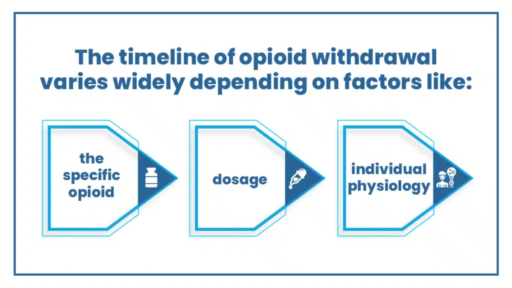 Graphic depicting factors that contribute to the length of opioid withdrawal, including the drug, dose, and individual psychology.
