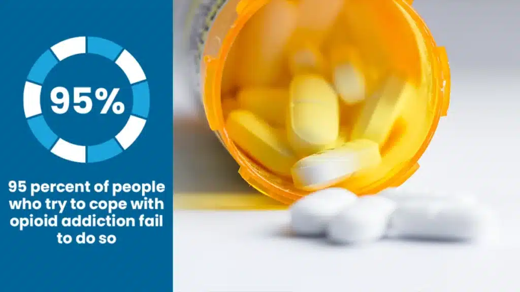 A promotional graphic featuring an image of a prescription pill bottle with yellow and white tablets spilling out, alongside the text '95 percent of people who try to cope with opioid addiction fail to do so,' with a circular infographic displaying '95%.