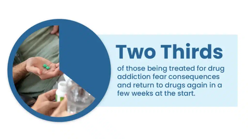 2/3 of those being treated for drug addiction fear consequences and return to drugs again in a few weeks at the start. 