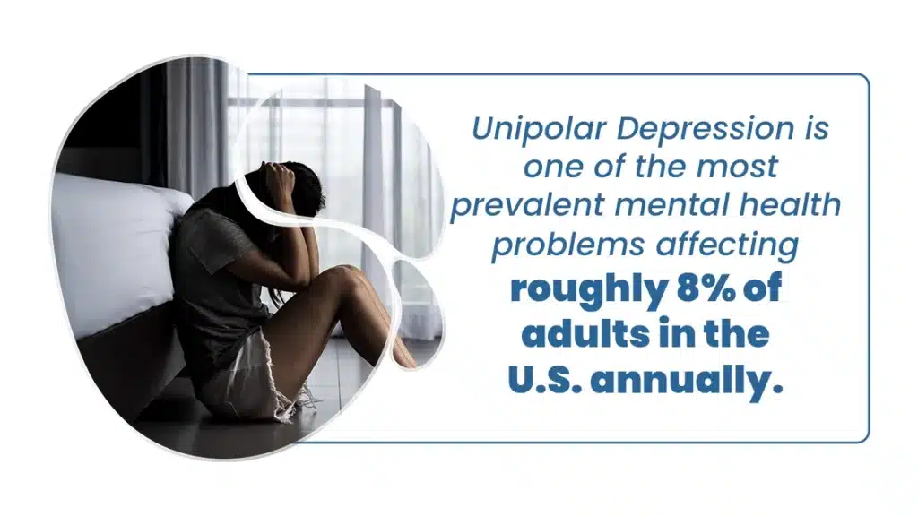 Unipolar depression is one of the most prevalent mental health problems affecting roughly 8% of adults in the US annually.