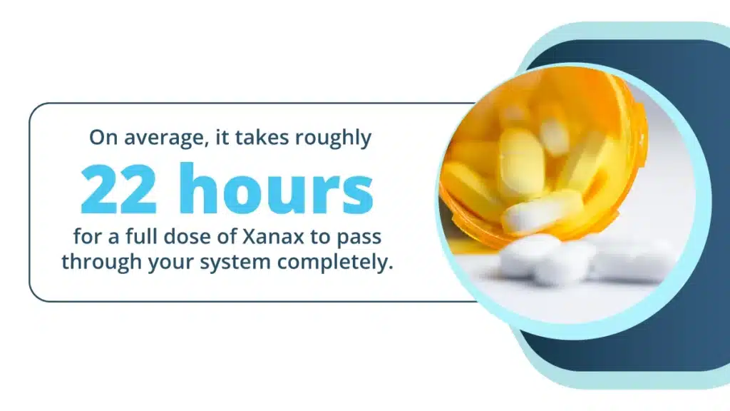 On average, it takes roughly 22 hours for a full dose of Xanax to pass through your system completely. 