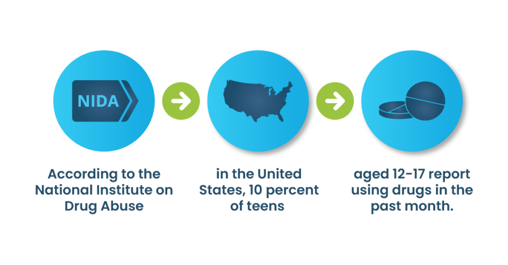 A graphic discussing drug use increases