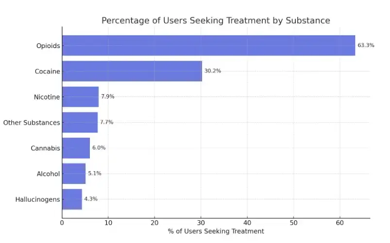 Horizontal bar chart titled ‘Percentage of Users Seeking Treatment by Substance.’ Opioids are the highest at 63.3%, followed by cocaine at 30.2%. Nicotine (7.9%), other substances (7.7%), cannabis (6.0%), alcohol (5.1%), and hallucinogens (4.3%) follow in descending order.