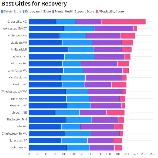 A graph showing the safest cities in the United States
