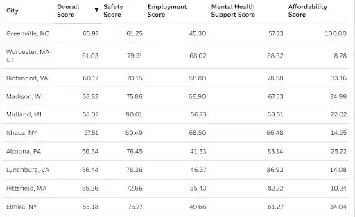 A diagram showing the safest cities in the United States