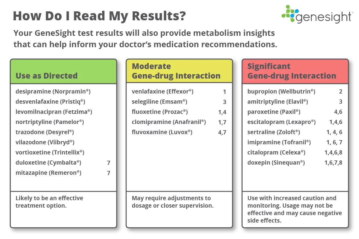 A graphic explaining how to interpret GeneSight test results, with a heading “How Do I Read My Results?” and a note that these results provide metabolism insights to inform medication recommendations. The graphic is split into three color-coded columns: Green column (Use as Directed): These medications are likely to be an effective treatment option. List of medications: desipramine (Norpramin®) desvenlafaxine (Pristiq®) levomilnacipran (Fetzima®) nortriptyline (Pamelor®) trazodone (Desyrel®) vilazodone (Viibryd®) vortioxetine (Trintellix®) duloxetine (Cymbalta®) mitazapine (Remeron®) Yellow column (Moderate Gene-drug Interaction): These medications may require adjustments to dosage or closer supervision. List of medications: venlafaxine (Effexor®) selegiline (Emsam®) fluoxetine (Prozac®) clomipramine (Anafranil®) fluvoxamine (Luvox®) Red column (Significant Gene-drug Interaction): These medications should be used with increased caution and monitoring, as usage may not be effective and could cause negative side effects. List of medications: bupropion (Wellbutrin®) amitriptyline (Elavil®) paroxetine (Paxil®) escitalopram (Lexapro®) sertraline (Zoloft®) imipramine (Tofranil®) citalopram (Celexa®) doxepin (Sinequan®) Each column emphasizes the recommended level of caution for medication use based on an individual’s genetic profile.