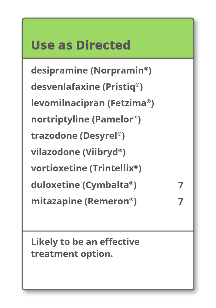 Green box labeled 'Use as Directed' listing medications: desipramine (Norpramin), desvenlafaxine (Pristiq), levomilnacipran (Fetzima), nortriptyline (Pamelor), trazodone (Desyrel), vilazodone (Viibryd), vortioxetine (Trintellix), duloxetine (Cymbalta), mitazapine (Remeron), with note: 'Likely to be an effective treatment option.'