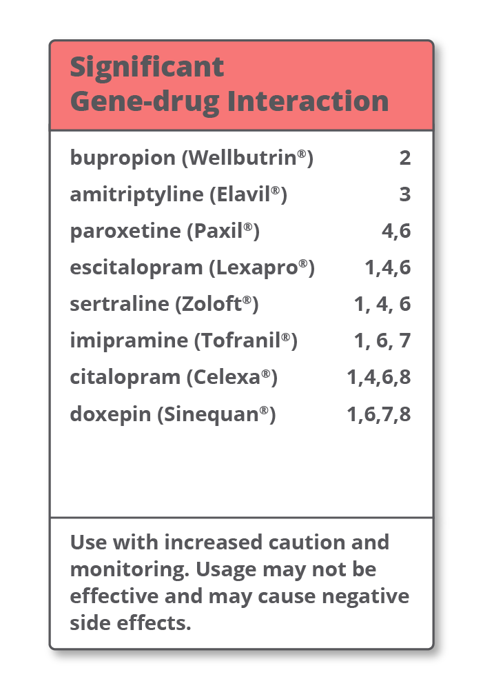 Red box labeled 'Significant Gene-drug Interaction' listing medications: bupropion (Wellbutrin), amitriptyline (Elavil), paroxetine (Paxil), escitalopram (Lexapro), sertraline (Zoloft), imipramine (Tofranil), citalopram (Celexa), doxepin (Sinequan), with note: 'Use with increased caution and monitoring. Usage may not be effective and may cause negative side effects.