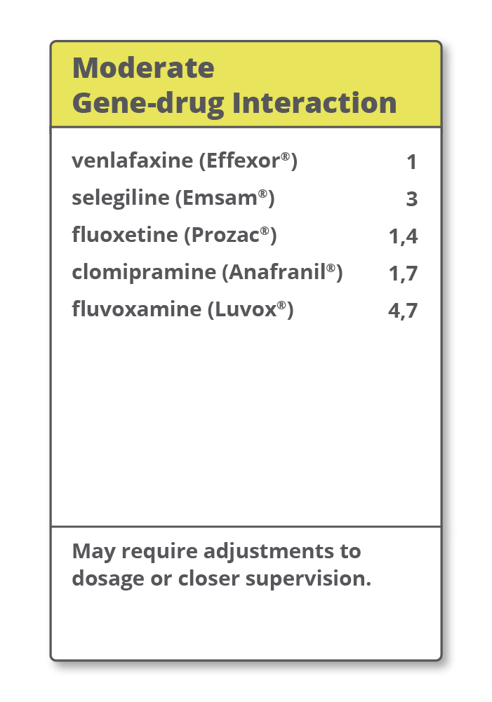 Yellow box labeled 'Moderate Gene-drug Interaction' listing medications: venlafaxine (Effexor), selegiline (Emsam), fluoxetine (Prozac), clomipramine (Anafranil), fluvoxamine (Luvox), with note: 'May require adjustments to dosage or closer supervision.