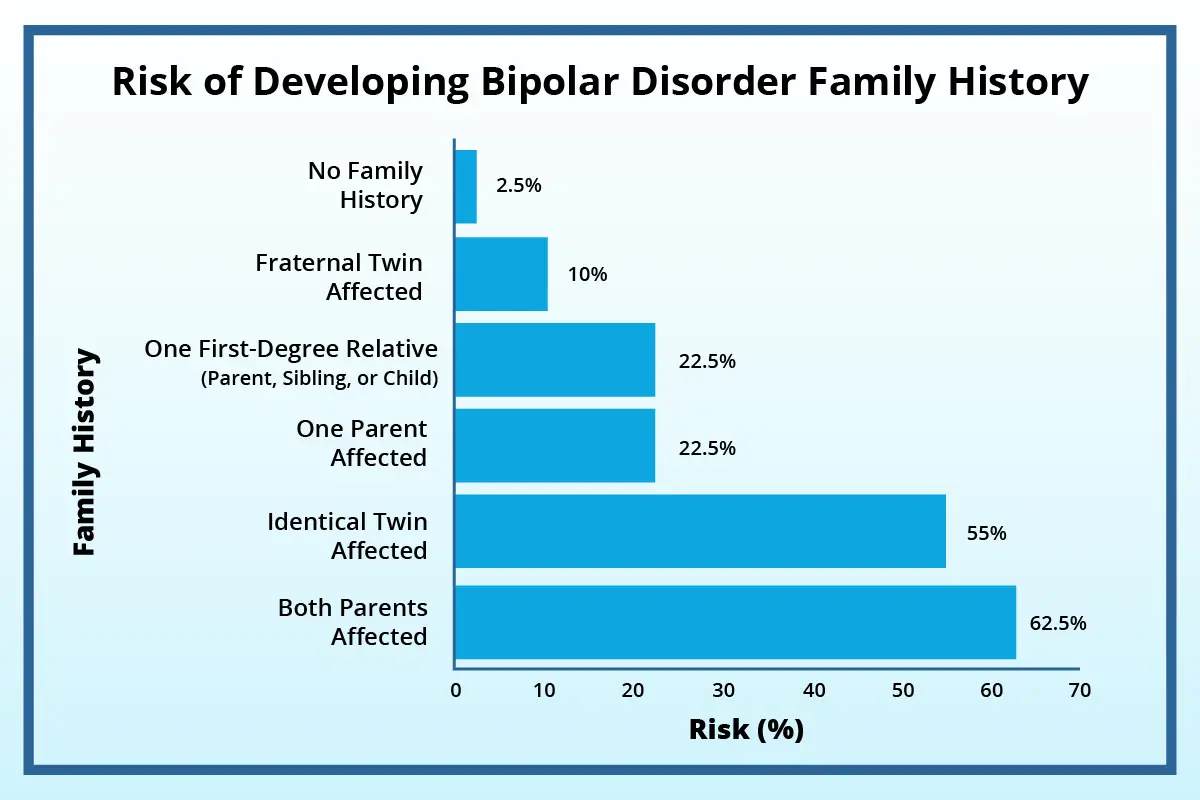 A bar graph of developing bipolar disorder family history