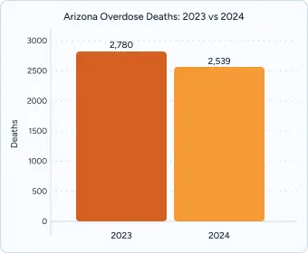 Orange bar chart titled “Arizona Overdose Deaths: 2023 vs 2024” comparing 2023 (2,390) vs 2024 (2,159).
