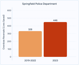 A graph on the Springfield police department