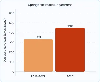 A graph on the Springfield police department