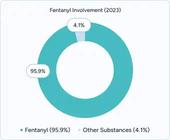 Donut chart from Massachusetts titled “Fentanyl Involvement (2023)” showing Fentanyl (95.9%) vs Other Substances (4.1%).