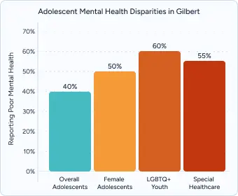Bar chart titled “Adolescent Mental Health Disparities in Gilbert” comparing groups (Disabled Adolescents 80%, LGBTQ 80%, Special Needs 60%).