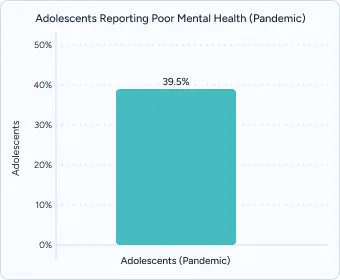 Red bar chart titled “Adolescents Reporting Poor Mental Health (Pandemic)” showing 59.5%.
