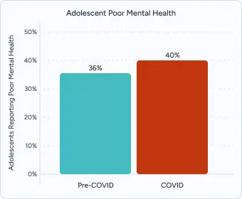 Gráfico de barras titulado "Mala salud mental de los adolescentes" en el que se compara Pre-COVID (36%) frente a COVID (40%).