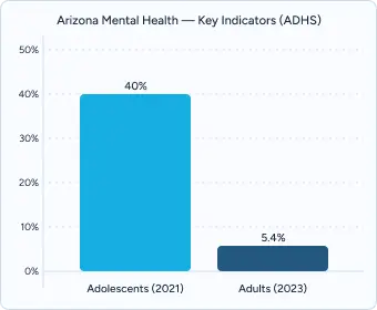 Bar chart titled “Arizona Mental Health – Key Indicators (ADHS)” showing Adolescents (40%) vs Adults (2019: 5.4%).