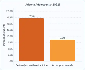 Bar chart titled “Arizona Adolescents (2022)” comparing Seriously Considered Suicide (17.3%) vs Attempted Suicide (8.6%).