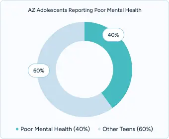 Gráfico de donuts titulado "Adolescentes de AZ que informan de mala salud mental" que muestra la mala salud mental (40%) frente a otros adolescentes (60%).