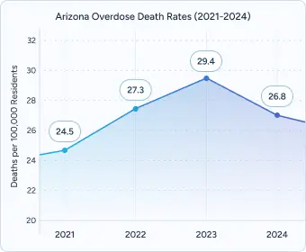 Line chart titled “Arizona Overdose Death Rates” (2021–2024) rising from 24.5 to 29.1.