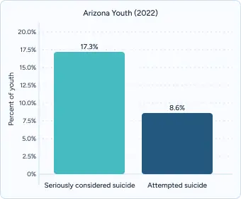 Bar chart titled “Arizona Youth (2022)” comparing Seriously Considered Suicide (17.3%) vs Attempted Suicide (8.6%).