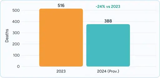 Bar chart comparing 2023 (516) vs 2024 (388), labeled “-24% vs 2021.”