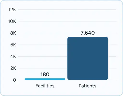 Bar chart from Arkansas showing Facilities (180) vs Patients (7,640).