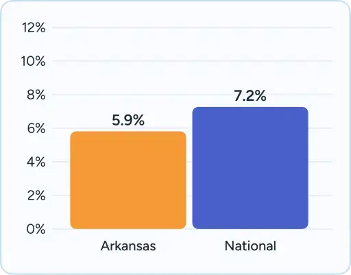 Bar chart from Arkansas comparing State (5.9%) vs National (7.2%).