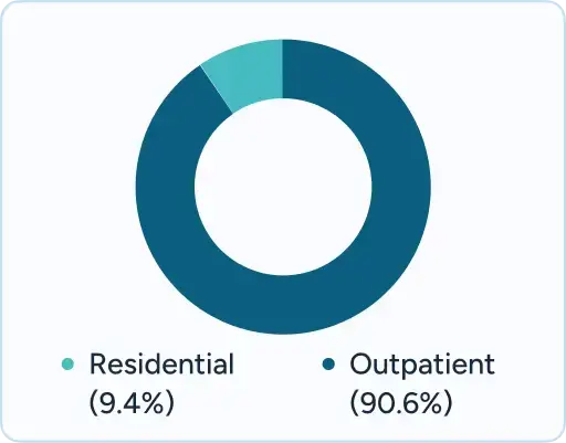 Donut chart from Arkansas showing Residential (9.4%) vs Outpatient (90.6%).