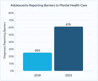 Bar chart from Massachusetts titled “Adolescents Reporting Barriers to Mental Health Care” comparing 2018 (26%) vs 2023 (61%).