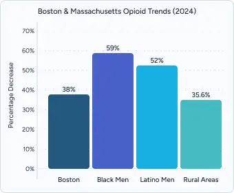 A bar graph on Boston Overdose Statistics based on different demographics