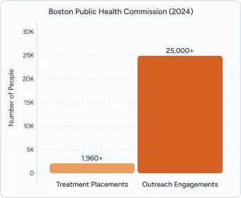 A graph on Boston Public Health Commission Statistic