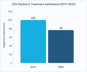 A graph on Boston Treatment Admission