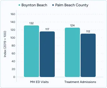 ar chart comparing Boynton Beach vs Palm Beach County MH ED Visits and Treatment Admissions.