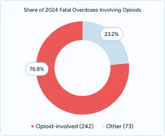 Donut chart titled “Share of 2024 Fatal Overdoses Involving Opioids” showing Opioid-involved (76.9%) vs Other (23.1%).
