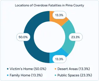 Gráfico de donuts titulado "Ubicaciones de las muertes por sobredosis en el condado de Pima" que muestra el domicilio de la víctima (50,0%), el domicilio familiar (13,3%), las zonas desérticas (13,3%) y los espacios públicos (23,3%).
