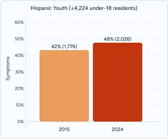 Bar chart titled “Hispanic Youth (4,224 under-18 residents)” comparing 2015 (42%/1,772) vs 2024 (49%/2,089).