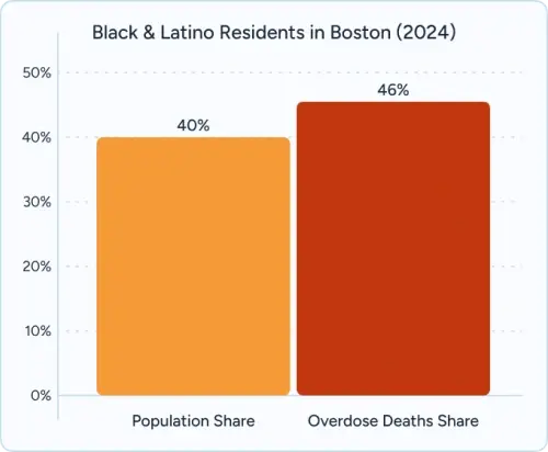 A graph on Black % Latino Residents in Boston