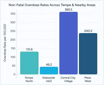 Gráfico de barras titulado &quot;Tasas de sobredosis no mortales en Tempe y alrededores&quot; en el que se comparan Scottsdale (116), Tempe (462), Central City (705) y Mesa (269).