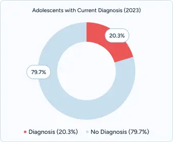 Donut chart from Massachusetts titled “Adolescents with Current Diagnosis (2023)” showing Diagnosis (20.3%) vs No Diagnosis (79.7%).