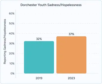 A graph on Dorchester Youth