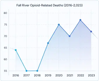 Line chart titled “Fall River Opioid-Related Deaths (2016–2023)” showing fluctuations with an overall rise by 2023.