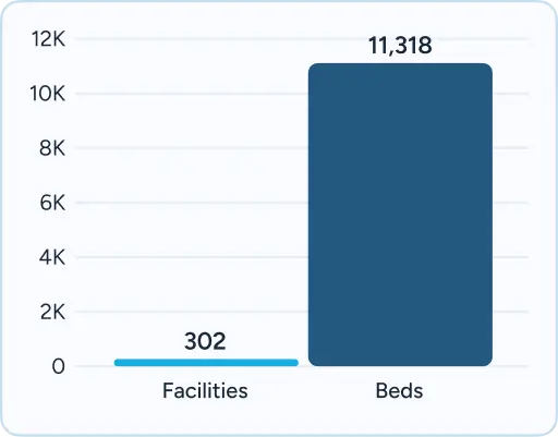 Bar chart from Florida showing Facilities (302) vs Beds (11,318).