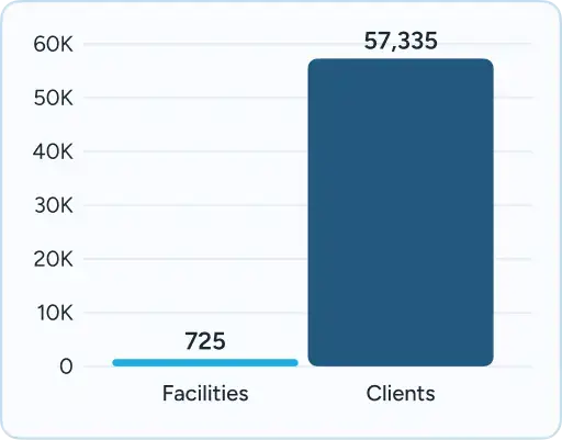 Bar chart from Florida showing Facilities (725) vs Clients (57,335).