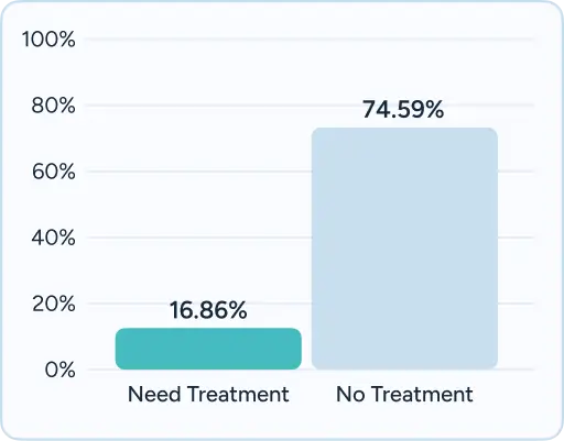 Bar chart from Florida showing Need Treatment (16.66%) vs No Treatment (74.59%).